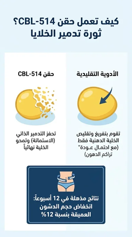 انسَ تصغير الدهون: ثورة في علاج السمنة حقنة تدفع الخلايا الدهنية إلى تدمير نفسها!