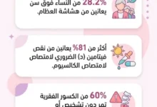 نسبة الإصابة بهشاشة العظام ونقص فيتامين د بين النساء بعد سن اليأس وخطورة الكسور الفقرية غير المشخصة.