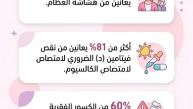 نسبة الإصابة بهشاشة العظام ونقص فيتامين د بين النساء بعد سن اليأس وخطورة الكسور الفقرية غير المشخصة.