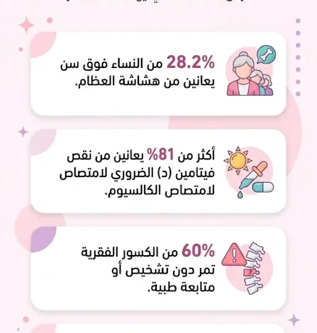 نسبة الإصابة بهشاشة العظام ونقص فيتامين د بين النساء بعد سن اليأس وخطورة الكسور الفقرية غير المشخصة.