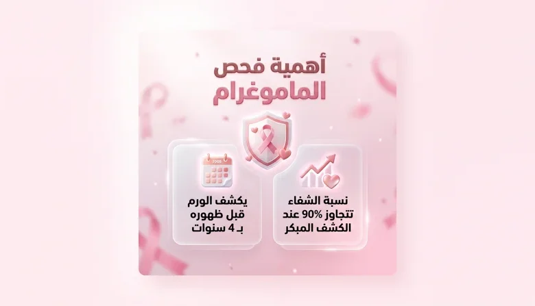 الماموغرام يكشف سرطان الثدي قبل ظهوره بـ4 سنواتالماموغرام يكشف سرطان الثدي قبل ظهوره بـ4 سنوات