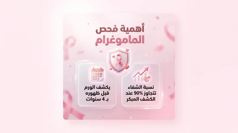 الماموغرام يكشف سرطان الثدي قبل ظهوره بـ4 سنوات